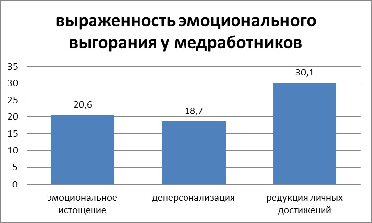 Реферат: Выгорание у социальных работников